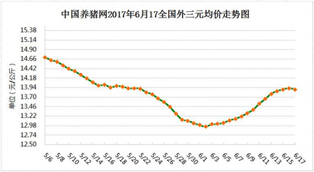 6月17日猪评：停涨回调，屠企压价，猪价下滑力度和区域扩大