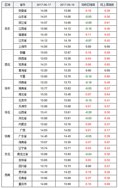 6月17日猪评：停涨回调，屠企压价，猪价下滑力度和区域扩大