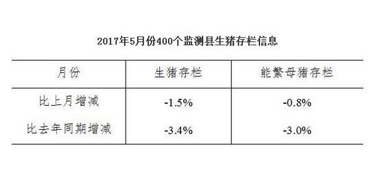为什么七、八月猪价会稳步上升？五月做了大贡献！