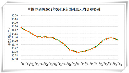 6月19日猪评：13.92元/公斤已是峰值，降雨结束上涨也结束