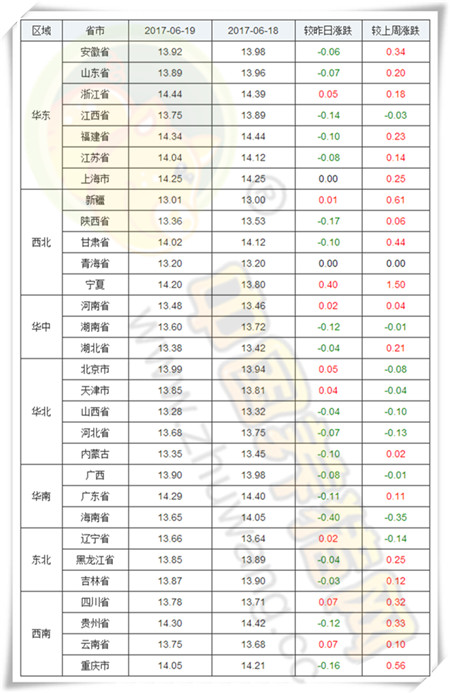 6月19日猪评：13.92元/公斤已是峰值，降雨结束上涨也结束