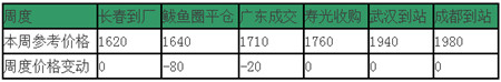 玉米周报第24周：现货市场稳中有升