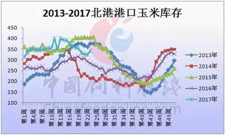 玉米周报第24周：现货市场稳中有升