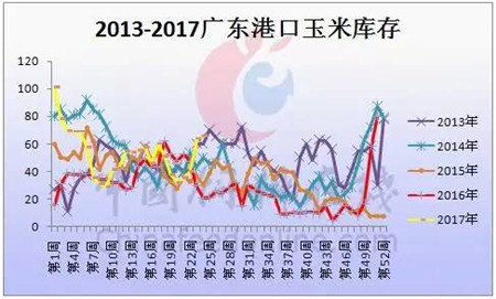 玉米周报第24周：现货市场稳中有升