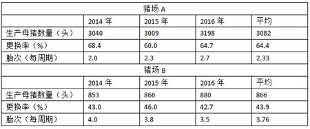 如何减少后备母猪更换率和维持较好的胎次分布？