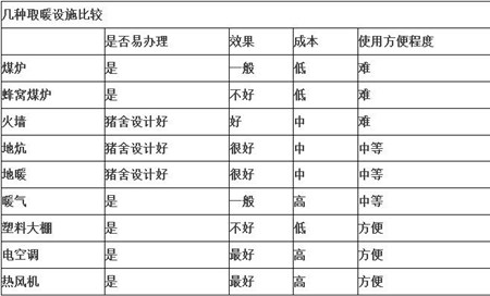 猪场建设--取暖设施哪种方式好？