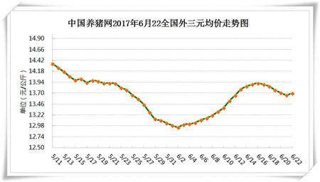 6月22日猪评：又反弹了，华北与西南猪价将持续上涨！