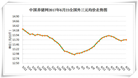 6月23日猪评：强降雨天气就是利好天气，猪价上涨能持续多久？