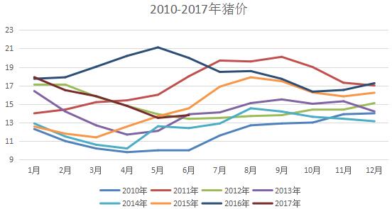 一张图揭秘真相!夏季猪价或将整体微涨!