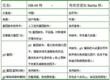 详解:引起脑炎症状猪病—伪狂犬 如何选择伪狂犬疫苗?