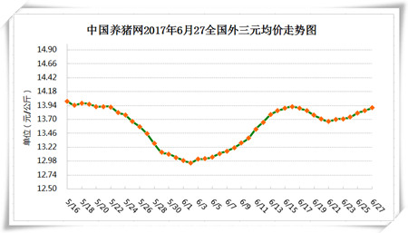 6月27日猪评：本轮猪价持续上涨，短期内仍有上涨空间