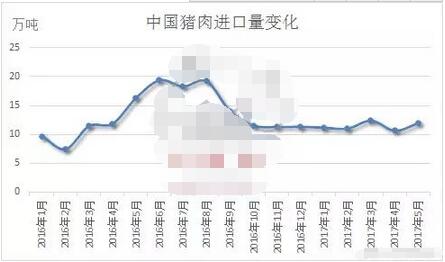暴雨助涨猪价！但进口又增多了，猪价还能涨吗？