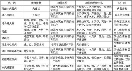 网络流传的“典藏版猪病鉴别表”修正勘误版