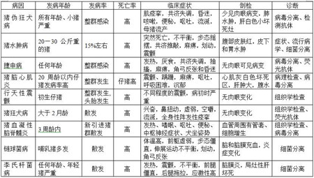 网络流传的“典藏版猪病鉴别表”修正勘误版