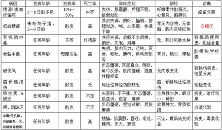 网络流传的“典藏版猪病鉴别表”修正勘误版