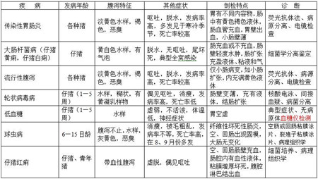网络流传的“典藏版猪病鉴别表”修正勘误版