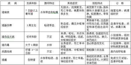 网络流传的“典藏版猪病鉴别表”修正勘误版