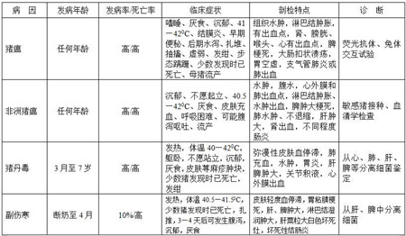 网络流传的“典藏版猪病鉴别表”修正勘误版