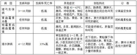 网络流传的“典藏版猪病鉴别表”修正勘误版