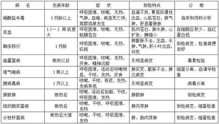 网络流传的“典藏版猪病鉴别表”修正勘误版