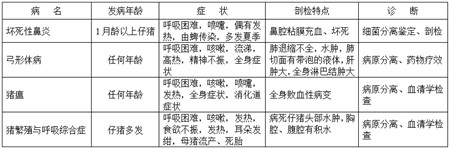 网络流传的“典藏版猪病鉴别表”修正勘误版