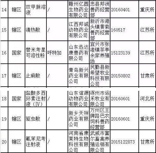 农业部组织开展2017年第六批假兽药查处活动