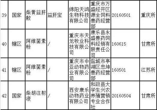 农业部组织开展2017年第六批假兽药查处活动