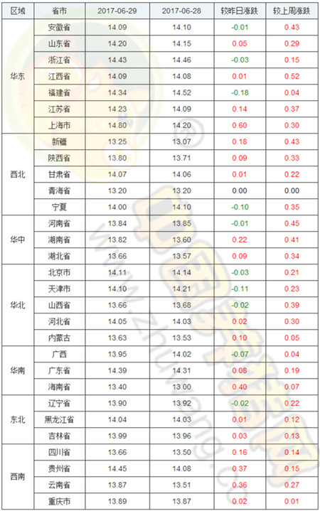 今日全国玉米均价为1835元/吨，较昨日价格下跌4元/吨，较上周价格上涨22元/吨，猪粮比为7.62:1;今日全国豆粕均价为2929元/吨，较昨日价格下跌9元/吨，较上周价格下跌23元/吨。