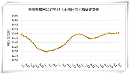 7月3日猪评：猪价逼近14元关口，近期震荡不止将是常态