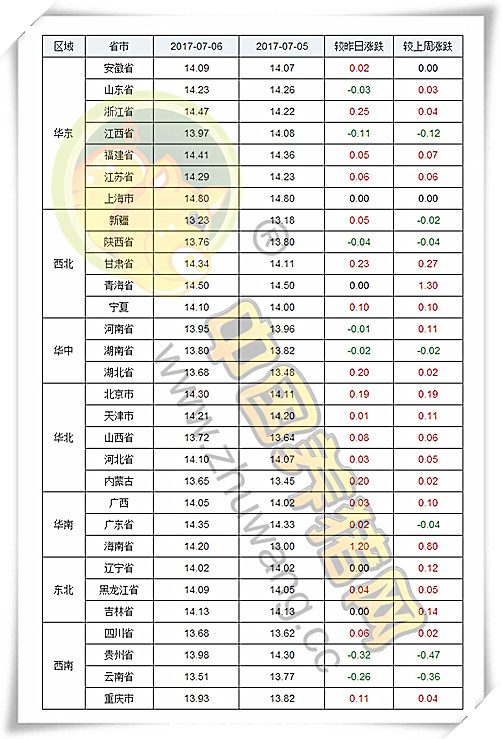 7月6日猪评：猪价艰难跨过14元关口，近期将稳中上扬为主