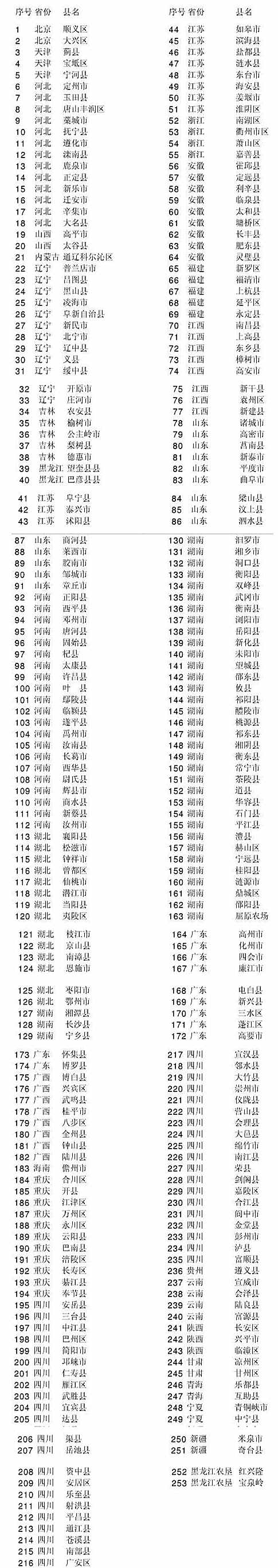 生猪调出大县名单出炉,看看这里有你的家乡吗?