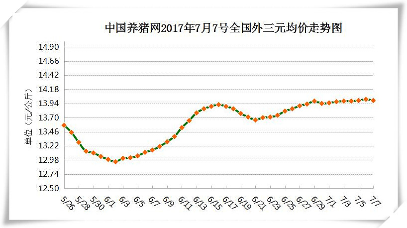 7月7日猪评：目前处于猪周期过渡期 猪价仍在小幅回升阶段