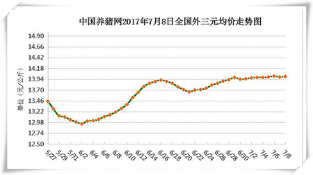 7月8日猪评：猪价上涨基础不稳定 预计下旬开启上涨通道