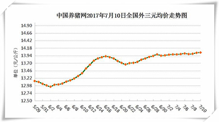 7月10日猪评：业内对猪价走高有信心 后期需警惕屠企压价