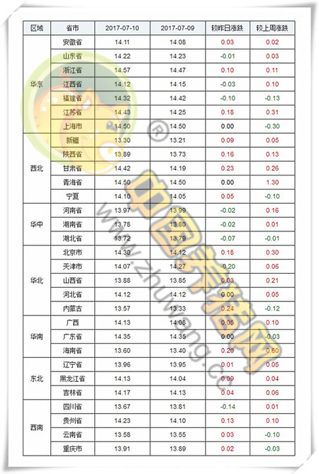 7月10日猪评：业内对猪价走高有信心 后期需警惕屠企压价