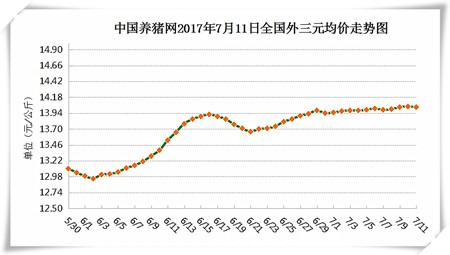 7月11日猪评：高温天气影响猪肉需求 短期内猪价难迎大涨