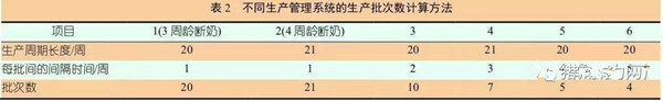 猪场的批次管理——现代猪场先进生产方式介绍!