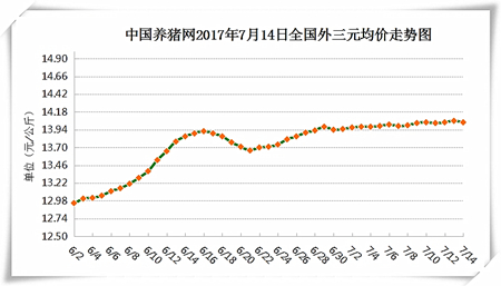 7月14日猪评：全国大部进入高温期 猪价在14元涨跌两难