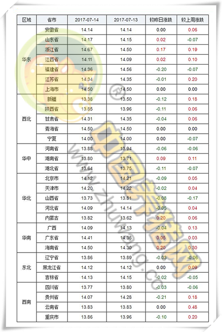 7月14日猪评：全国大部进入高温期 猪价在14元涨跌两难