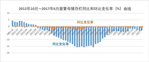 生猪与能繁母猪存栏连续双降 肥猪供应量已降超1亿头