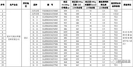 震惊！农业部2016抽检的1030头种公猪常温精液有71头不合格， 653头种公猪生产性能检查竟有125头不合格！（附企业名单）