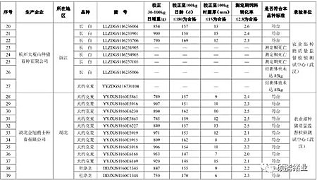 震惊！农业部2016抽检的1030头种公猪常温精液有71头不合格， 653头种公猪生产性能检查竟有125头不合格！（附企业名单）