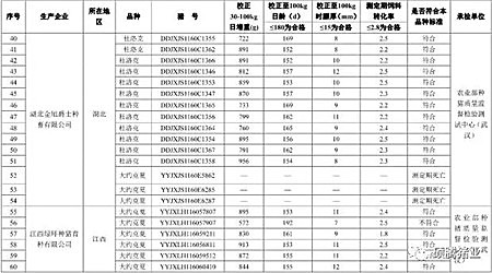 震惊！农业部2016抽检的1030头种公猪常温精液有71头不合格， 653头种公猪生产性能检查竟有125头不合格！（附企业名单）