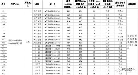 震惊！农业部2016抽检的1030头种公猪常温精液有71头不合格， 653头种公猪生产性能检查竟有125头不合格！（附企业名单）