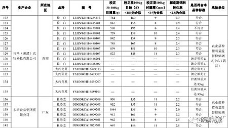 震惊！农业部2016抽检的1030头种公猪常温精液有71头不合格， 653头种公猪生产性能检查竟有125头不合格！（附企业名单）