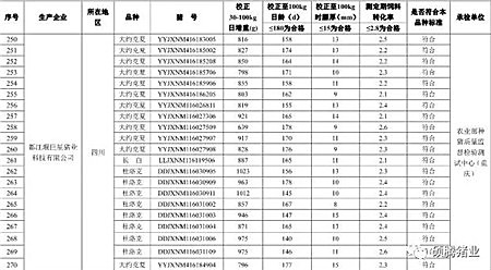 震惊！农业部2016抽检的1030头种公猪常温精液有71头不合格， 653头种公猪生产性能检查竟有125头不合格！（附企业名单）