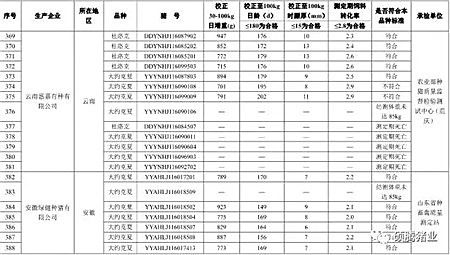 震惊！农业部2016抽检的1030头种公猪常温精液有71头不合格， 653头种公猪生产性能检查竟有125头不合格！（附企业名单）