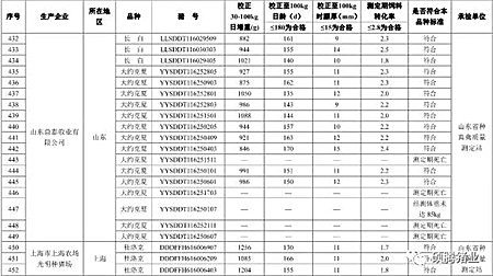 震惊！农业部2016抽检的1030头种公猪常温精液有71头不合格， 653头种公猪生产性能检查竟有125头不合格！（附企业名单）