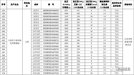 震惊！农业部2016抽检的1030头种公猪常温精液有71头不合格， 653头种公猪生产性能检查竟有125头不合格！（附企业名单）