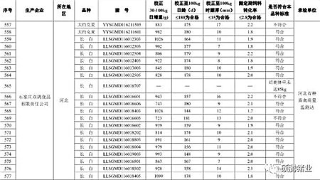 震惊！农业部2016抽检的1030头种公猪常温精液有71头不合格， 653头种公猪生产性能检查竟有125头不合格！（附企业名单）